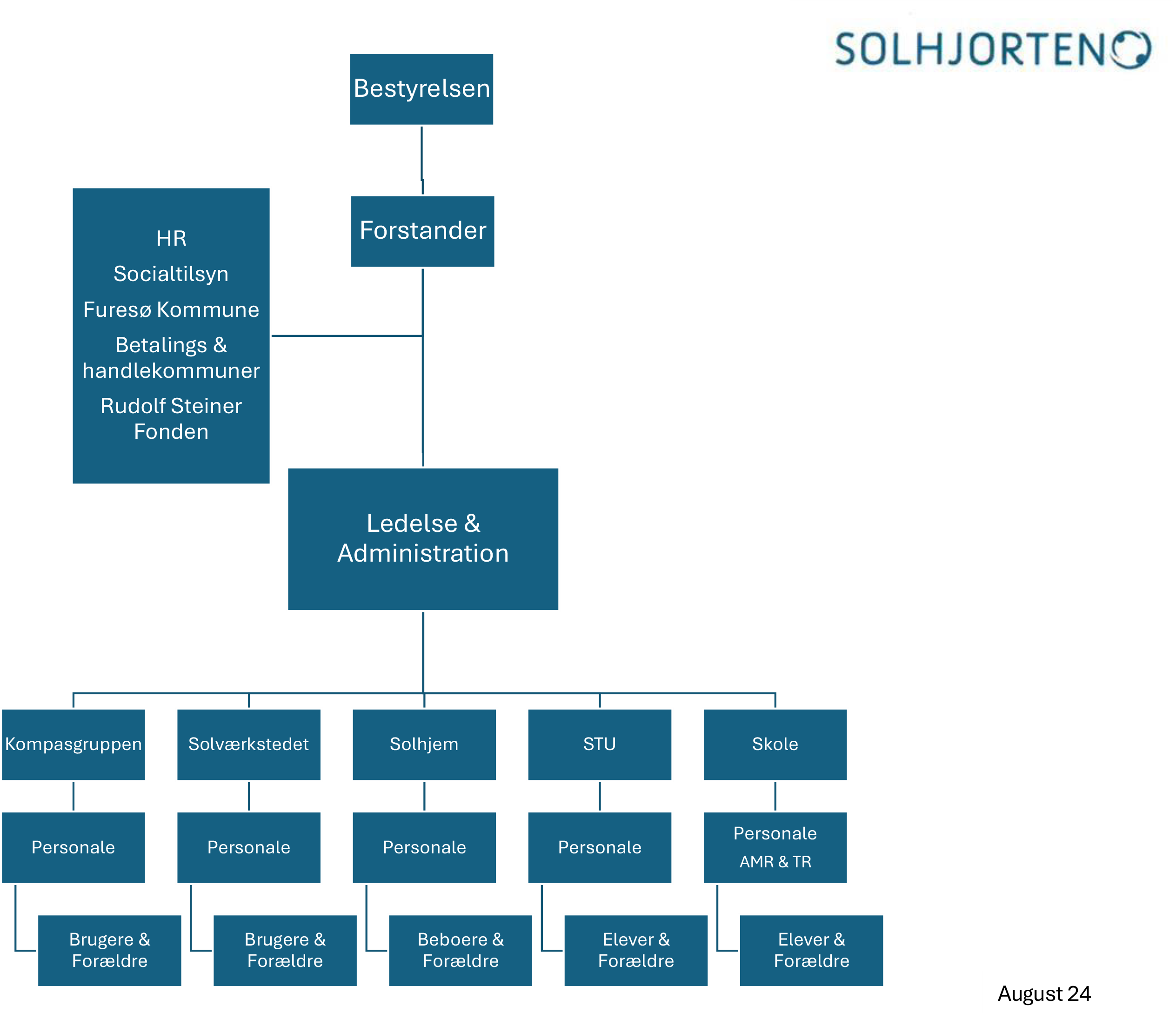 organisationsdiagram